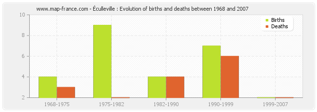 Éculleville : Evolution of births and deaths between 1968 and 2007
