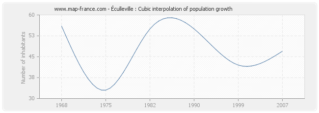 Éculleville : Cubic interpolation of population growth