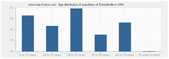 Age distribution of population of Émondeville in 1999