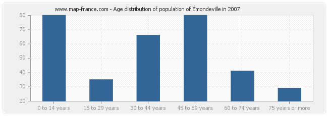 Age distribution of population of Émondeville in 2007