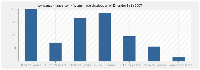 Women age distribution of Émondeville in 2007