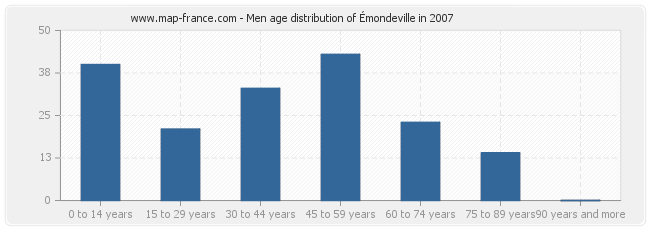 Men age distribution of Émondeville in 2007