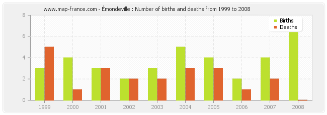 Émondeville : Number of births and deaths from 1999 to 2008