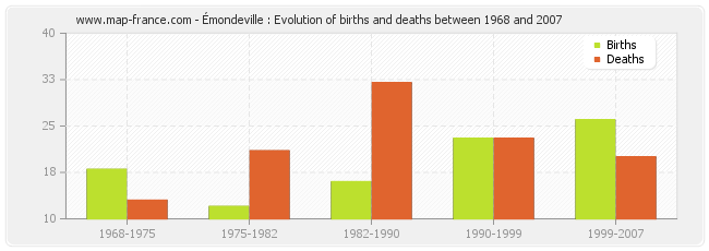 Émondeville : Evolution of births and deaths between 1968 and 2007