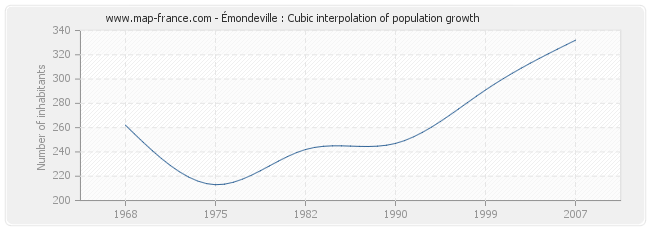 Émondeville : Cubic interpolation of population growth