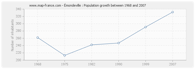 Population Émondeville
