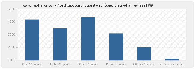 Age distribution of population of Équeurdreville-Hainneville in 1999