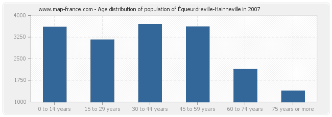 Age distribution of population of Équeurdreville-Hainneville in 2007