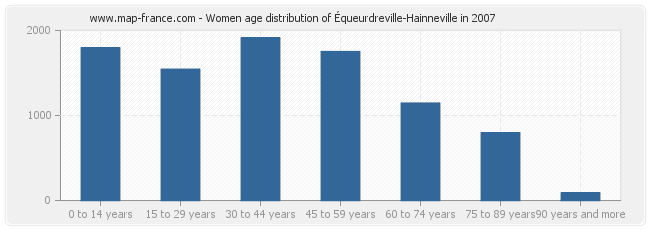 Women age distribution of Équeurdreville-Hainneville in 2007