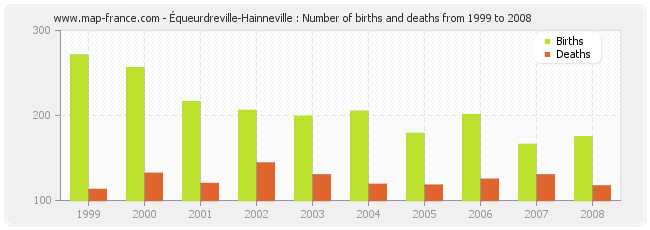 Équeurdreville-Hainneville : Number of births and deaths from 1999 to 2008