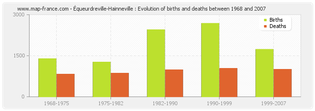 Équeurdreville-Hainneville : Evolution of births and deaths between 1968 and 2007