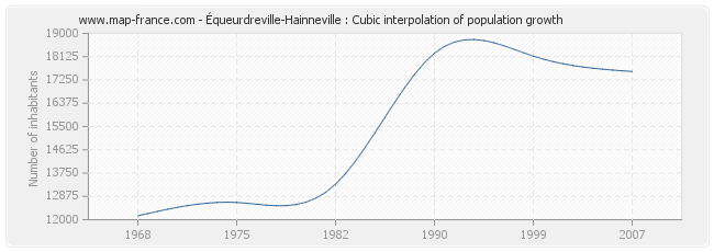 Équeurdreville-Hainneville : Cubic interpolation of population growth