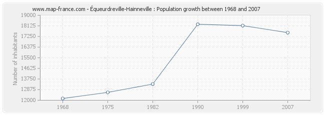 Population Équeurdreville-Hainneville