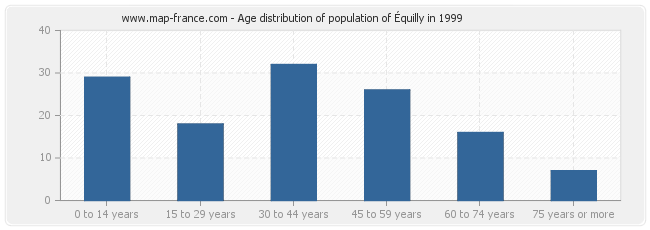 Age distribution of population of Équilly in 1999