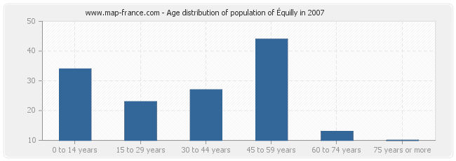 Age distribution of population of Équilly in 2007