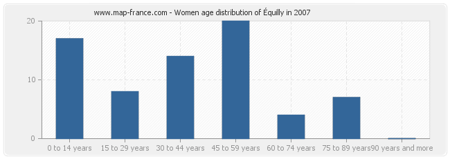 Women age distribution of Équilly in 2007