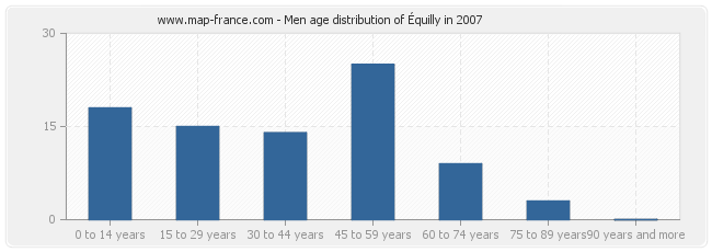 Men age distribution of Équilly in 2007