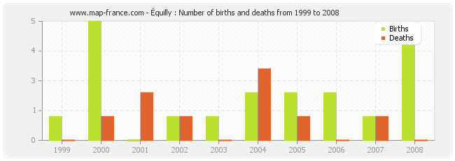 Équilly : Number of births and deaths from 1999 to 2008