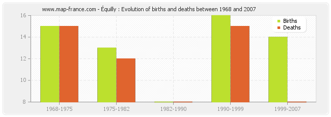 Équilly : Evolution of births and deaths between 1968 and 2007