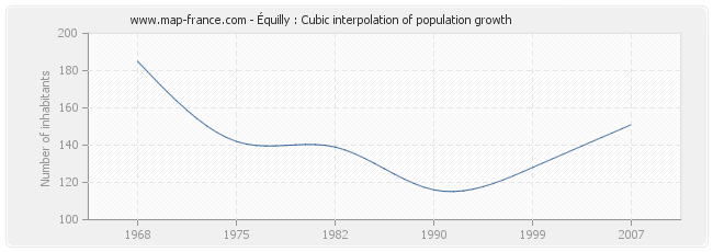 Équilly : Cubic interpolation of population growth