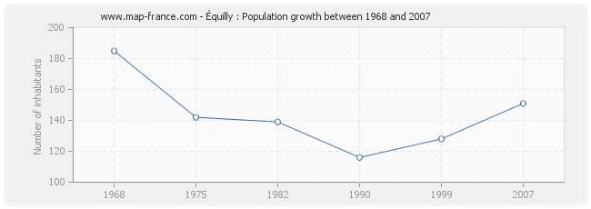 Population Équilly