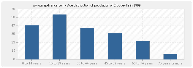 Age distribution of population of Éroudeville in 1999
