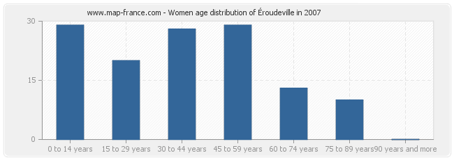 Women age distribution of Éroudeville in 2007