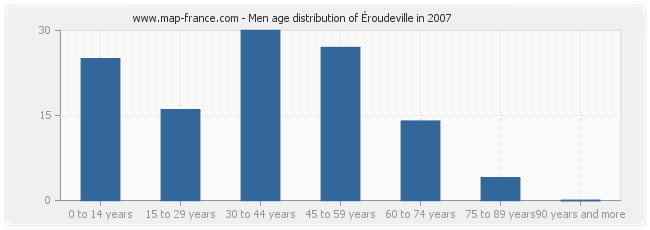 Men age distribution of Éroudeville in 2007