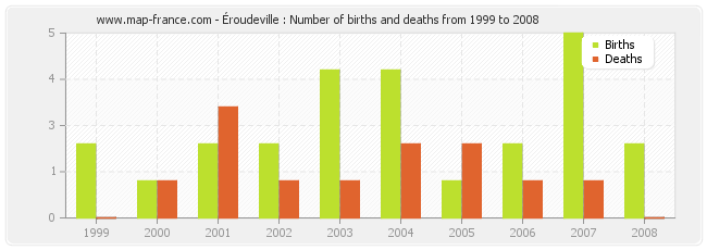 Éroudeville : Number of births and deaths from 1999 to 2008