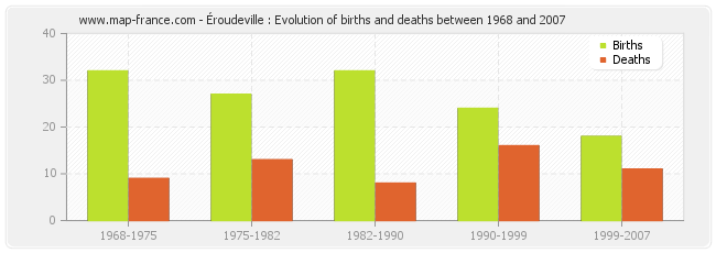 Éroudeville : Evolution of births and deaths between 1968 and 2007