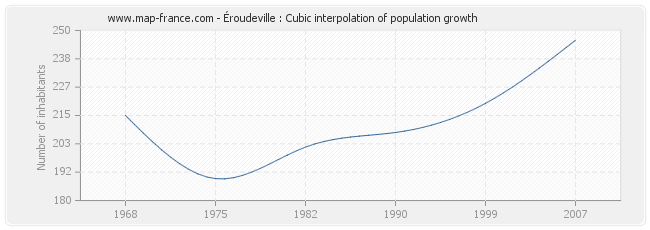 Éroudeville : Cubic interpolation of population growth