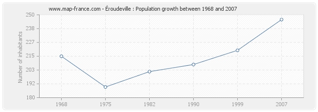 Population Éroudeville