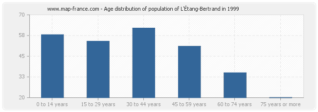 Age distribution of population of L'Étang-Bertrand in 1999