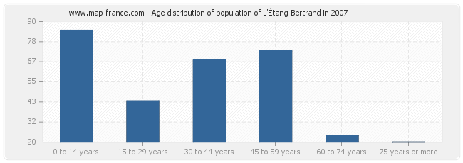 Age distribution of population of L'Étang-Bertrand in 2007
