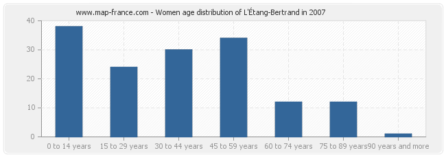Women age distribution of L'Étang-Bertrand in 2007