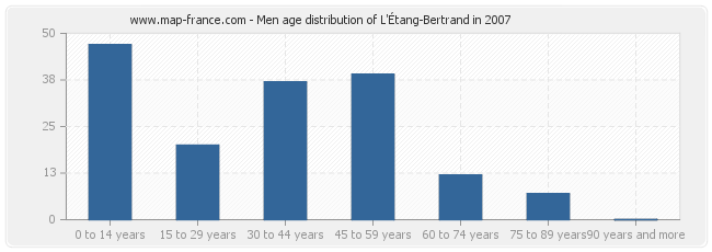 Men age distribution of L'Étang-Bertrand in 2007