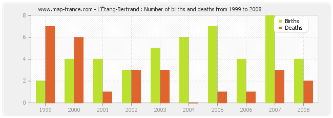 L'Étang-Bertrand : Number of births and deaths from 1999 to 2008