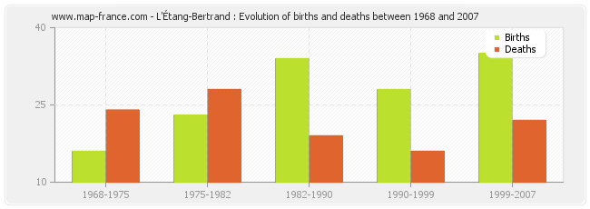 L'Étang-Bertrand : Evolution of births and deaths between 1968 and 2007
