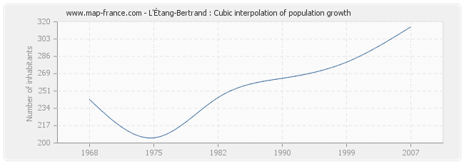 L'Étang-Bertrand : Cubic interpolation of population growth