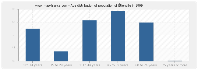 Age distribution of population of Étienville in 1999