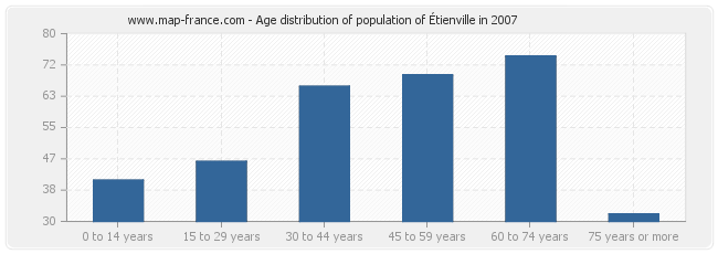 Age distribution of population of Étienville in 2007