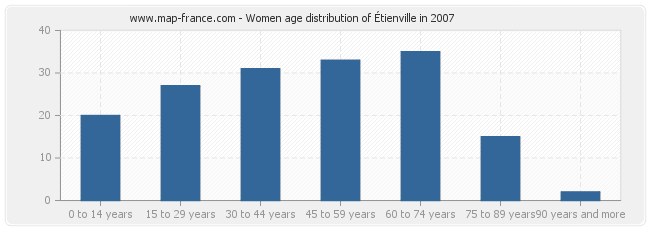 Women age distribution of Étienville in 2007