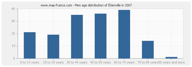 Men age distribution of Étienville in 2007
