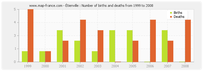 Étienville : Number of births and deaths from 1999 to 2008