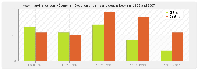 Étienville : Evolution of births and deaths between 1968 and 2007