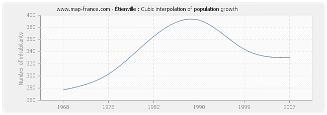 Étienville : Cubic interpolation of population growth