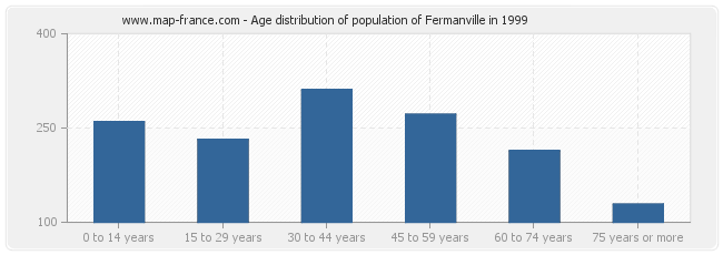 Age distribution of population of Fermanville in 1999