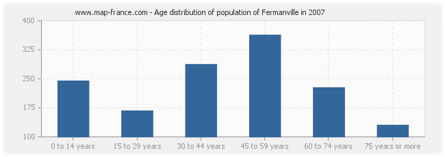 Age distribution of population of Fermanville in 2007