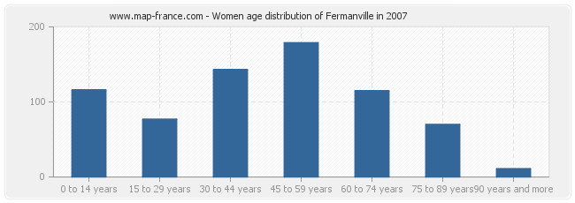 Women age distribution of Fermanville in 2007