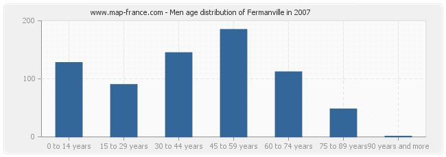 Men age distribution of Fermanville in 2007